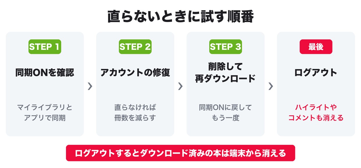 楽天Koboのダウンロードが直らないときに試す順番