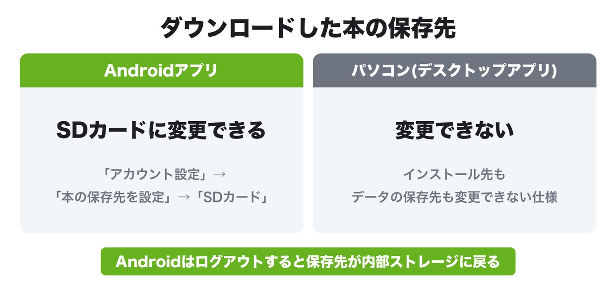 楽天Koboでダウンロードした本の保存先