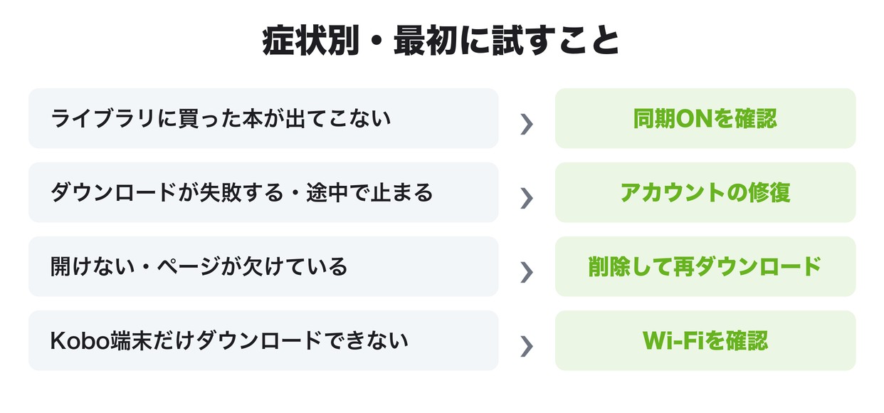 楽天Koboで本がダウンロードできないときに症状別で最初に試すこと
