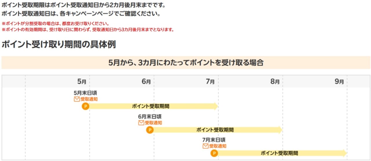 Rakuten最強U-NEXT公式サイト（ポイント受け取り期間・通知の目安）