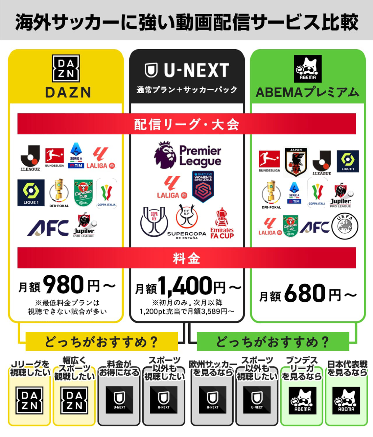 海外サッカーに強い動画配信サービス比較表