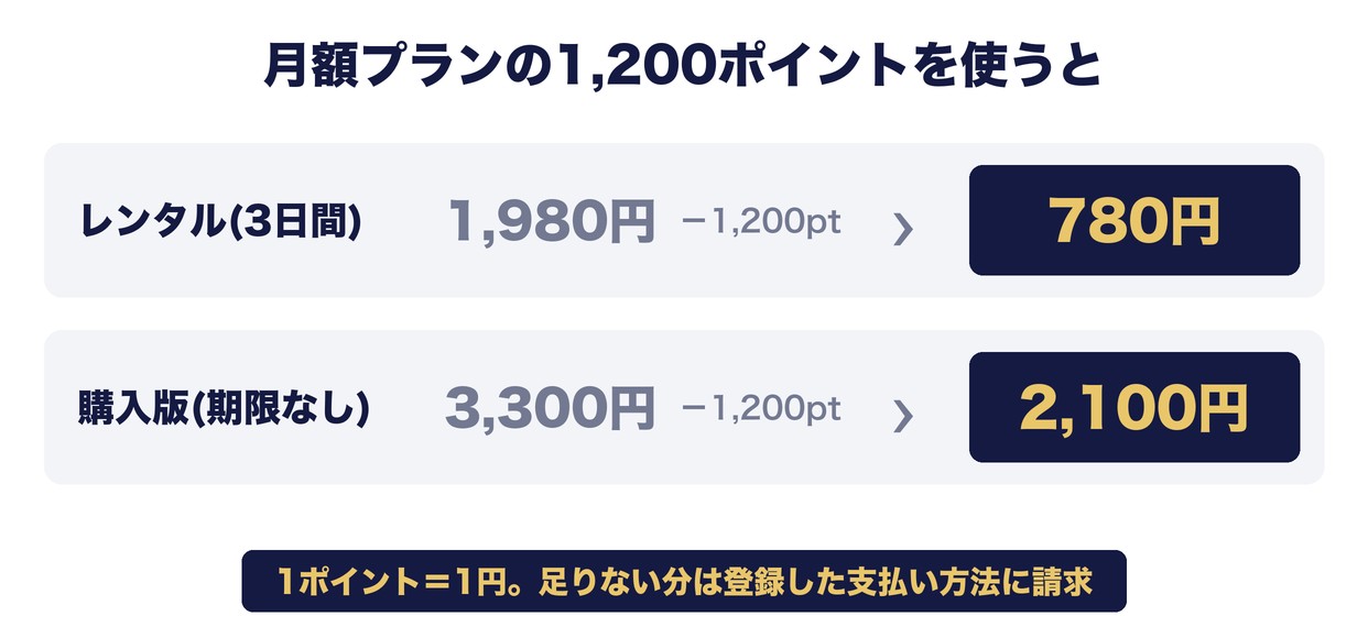 U-NEXTの月額プランのポイントを使ったときの支払い額