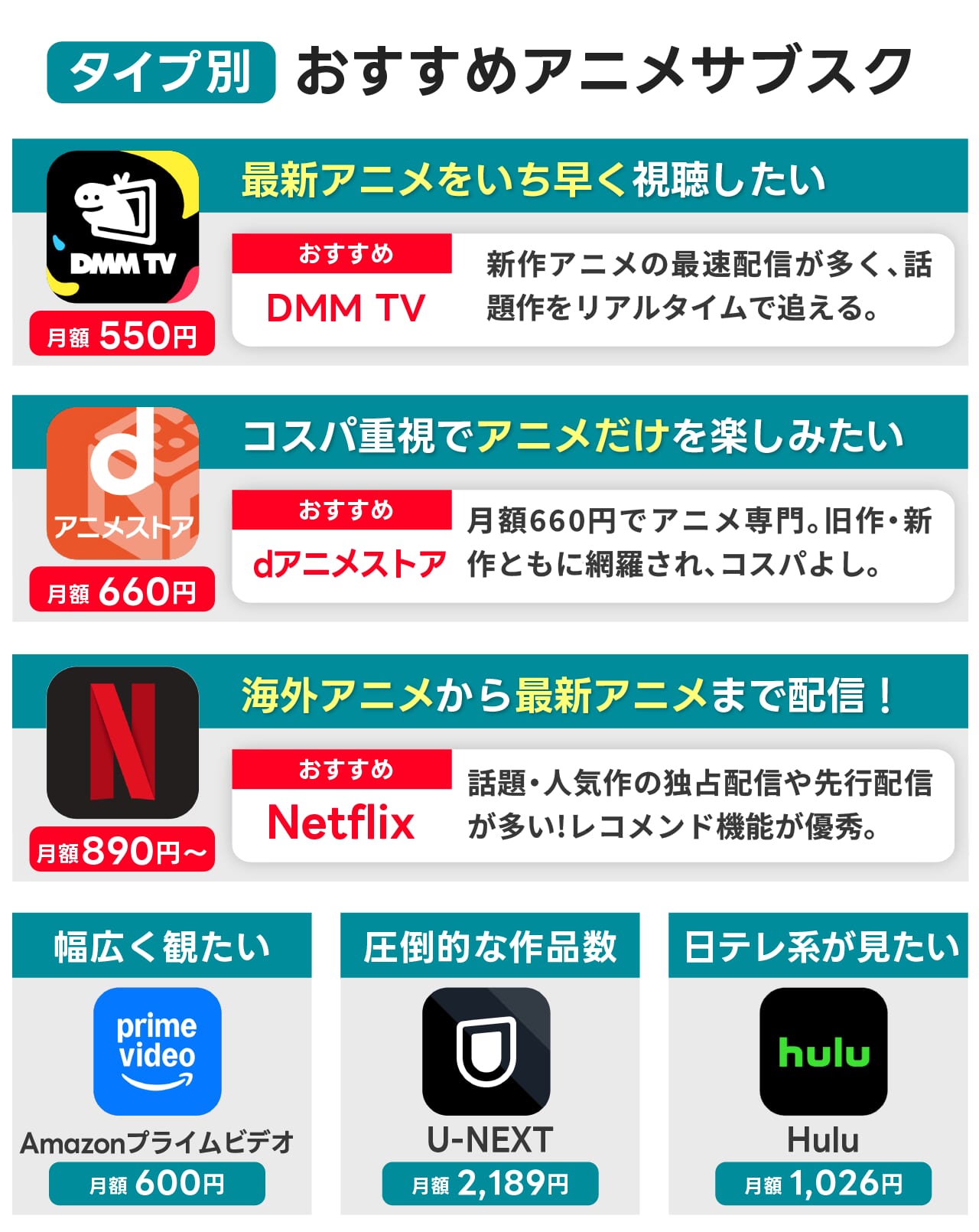 タイプ別で見るアニメ視聴におすすめの動画配信サービスまとめ-月額料金入