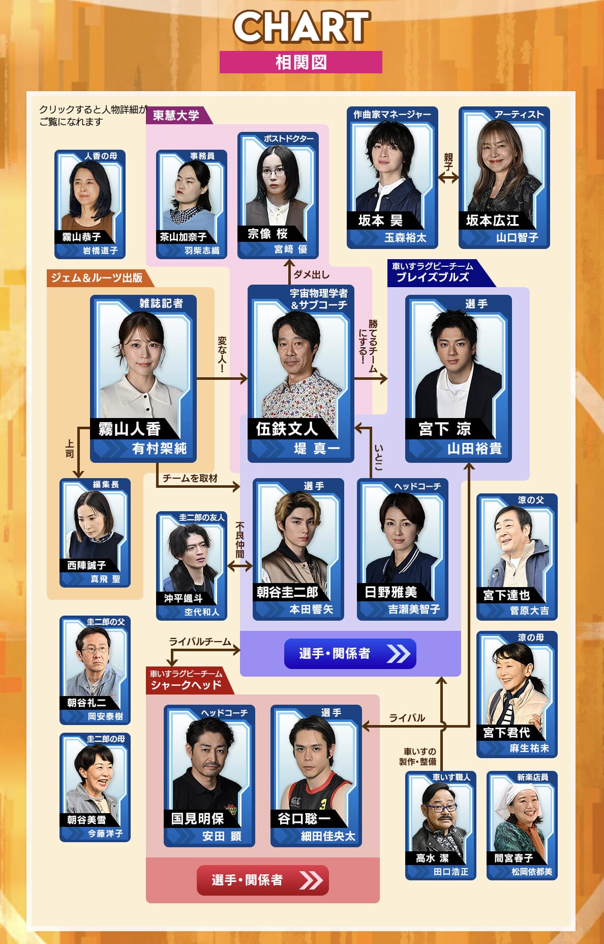 ドラマ『GIFT』相関図