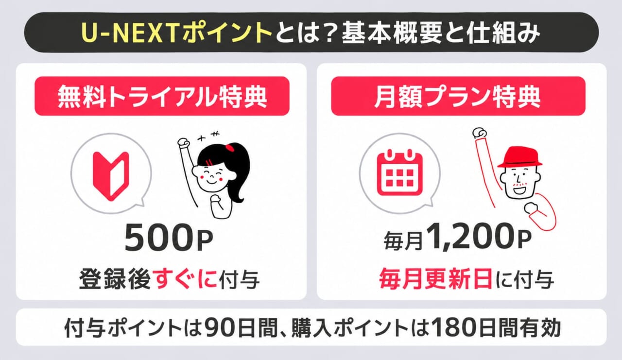 U-NEXTポイントの基本概要と仕組み(無料トライアル特典500P・毎月1,200P)