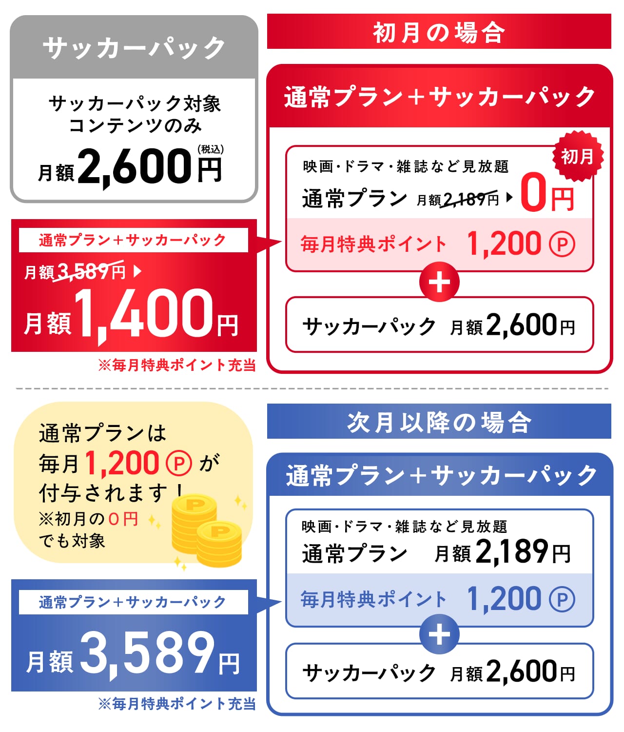 U-NEXT通常プラン＋サッカーパック」が断然お得