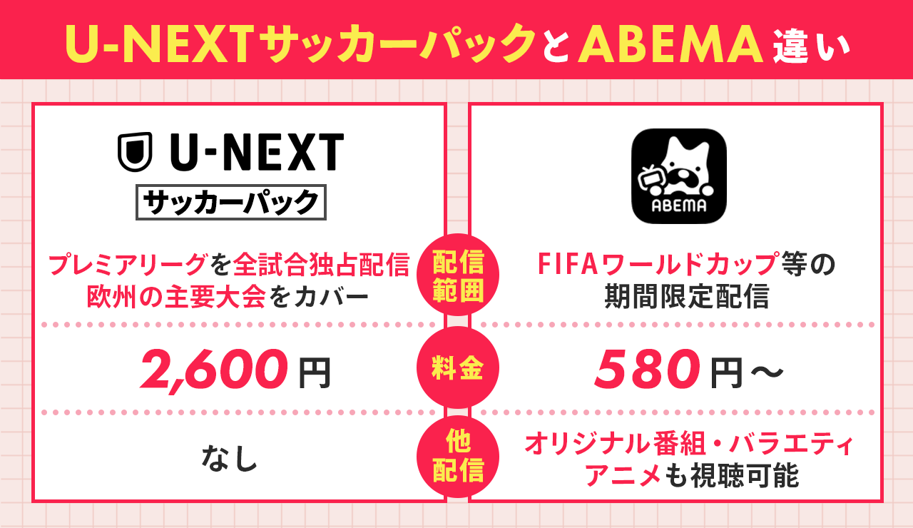 U-NEXTサッカーパックとABEMAプレミアムとの違い