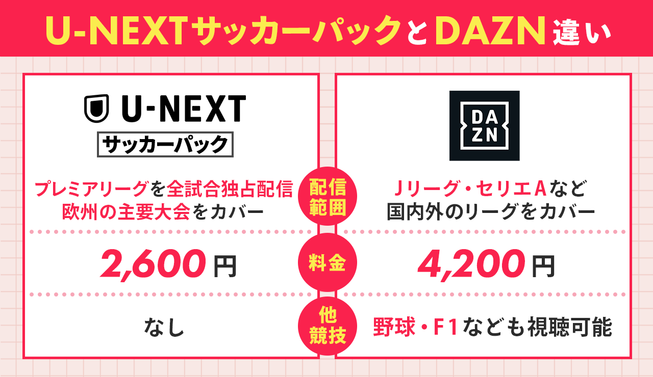 U-NEXTサッカーパックとDAZNとの違い