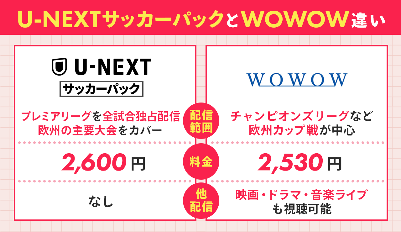 U-NEXTサッカーパックとWOWOWとの違い