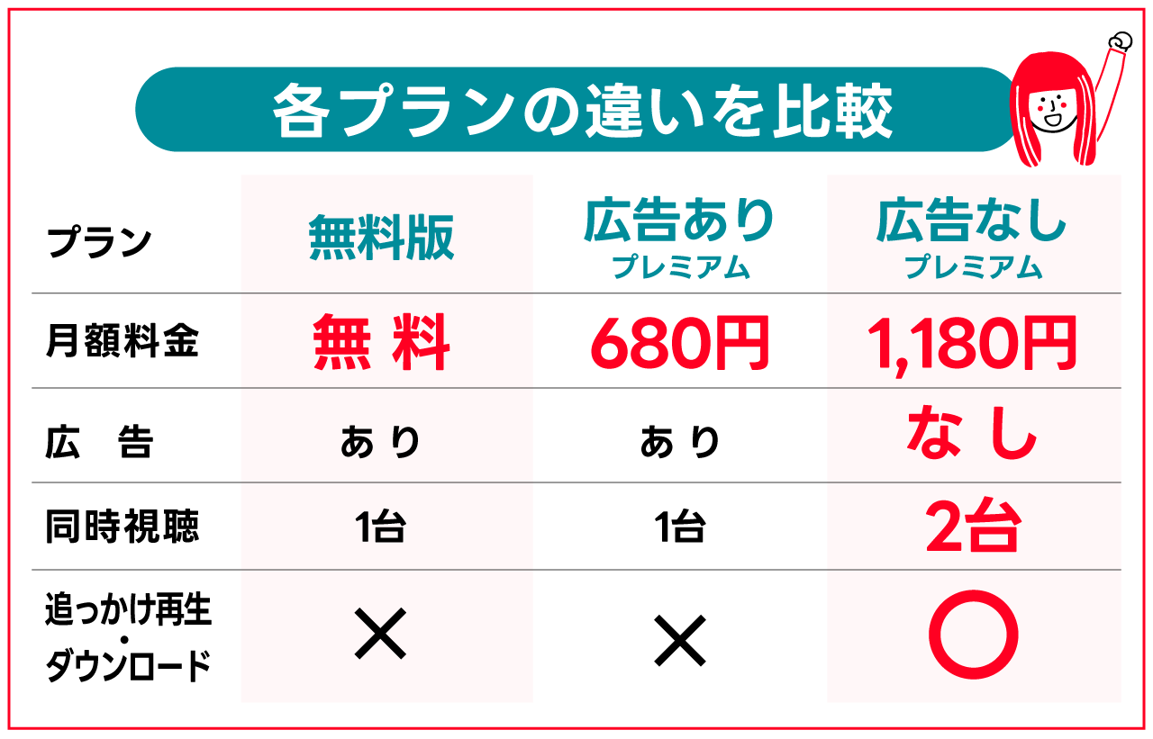 ABEMA無料版とABEMAプレミアムの違い比較図