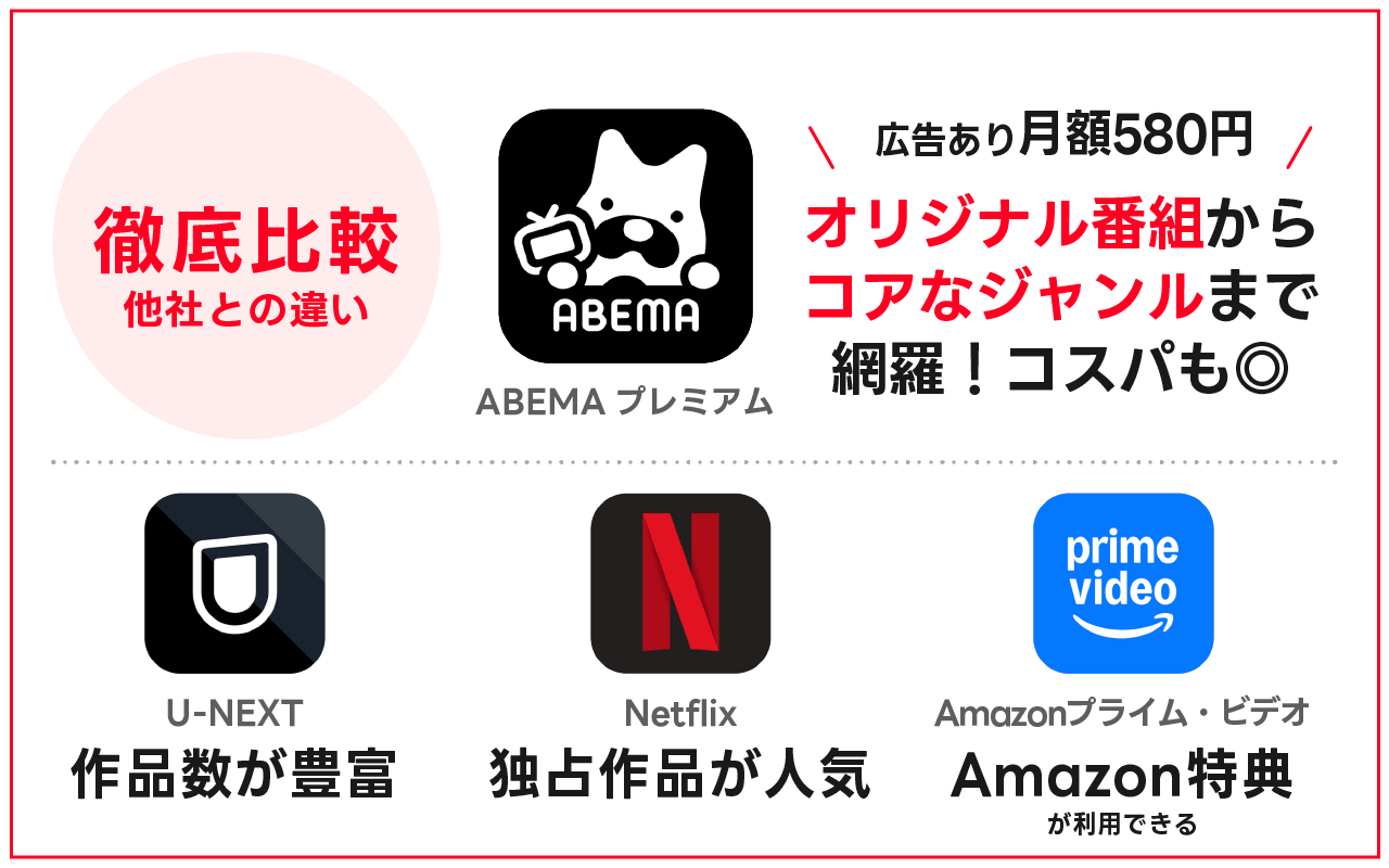 【徹底比較】ABEMAプレミアムと他社サービスの違いの比較図