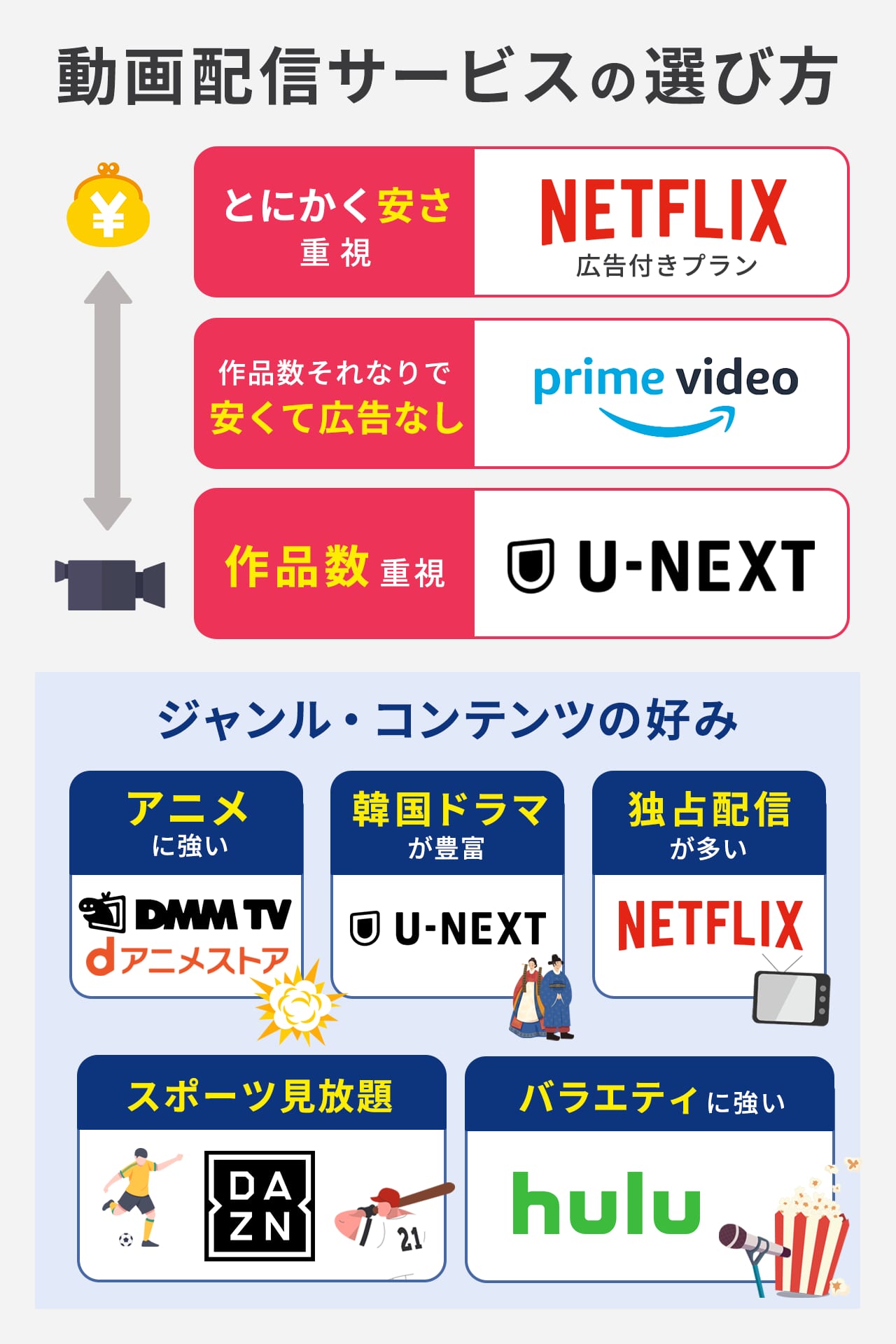 動画配信サービスを選ぶポイントを解説