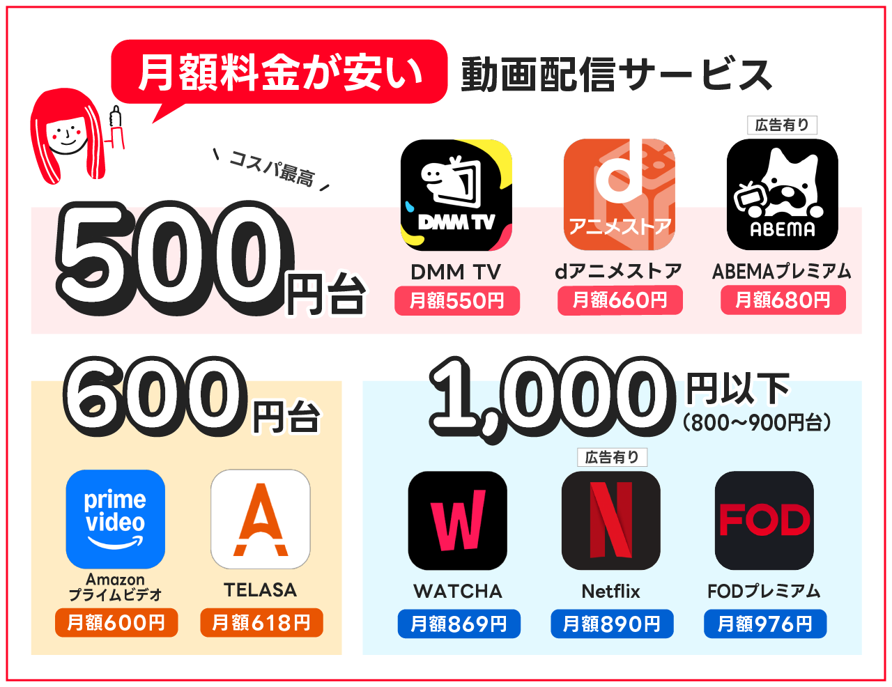 月額料金が安い動画配信サービスの比較図