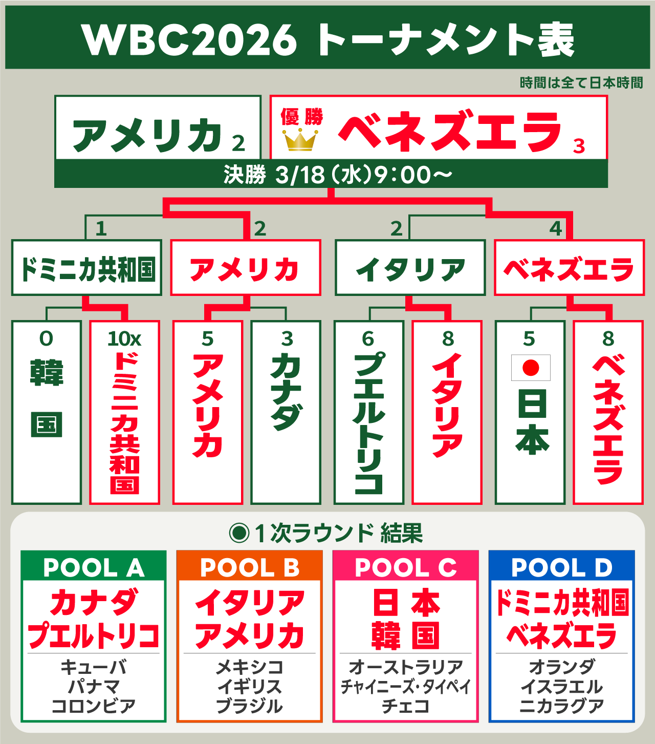 WBC2026決勝