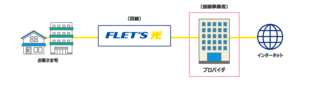 プロバイダとは