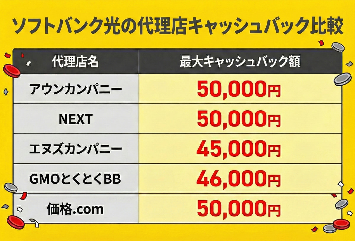 ソフトバンク光の代理店キャッシュバック