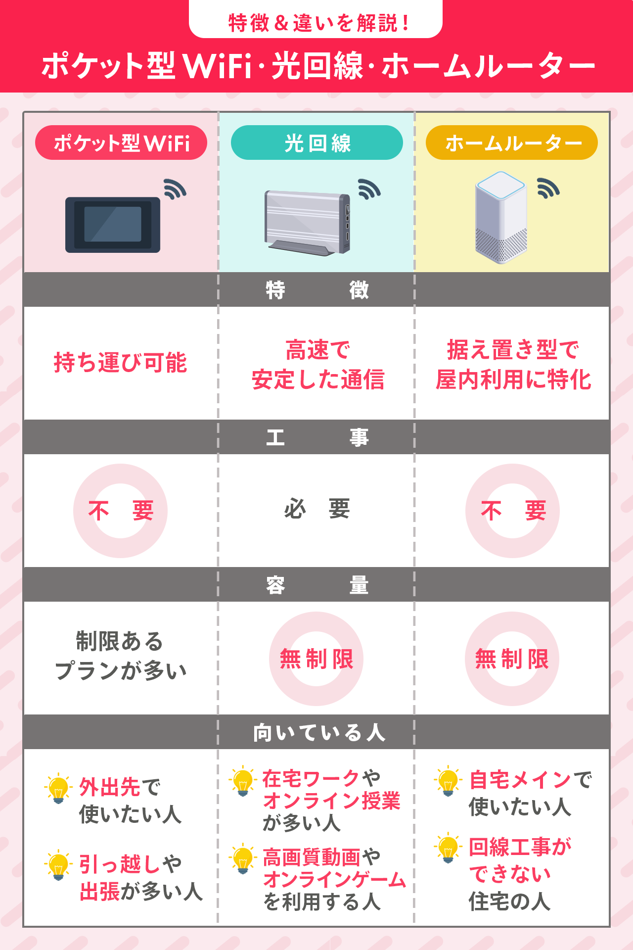ポケット型Wi-Fiはどんな人におすすめ？光回線との違い
