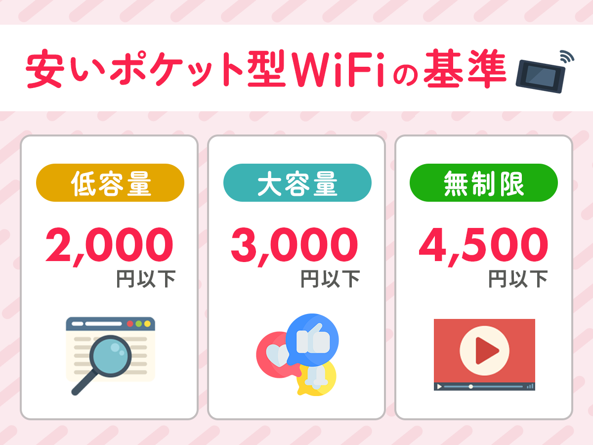 安いポケット型WiFiの基準は？