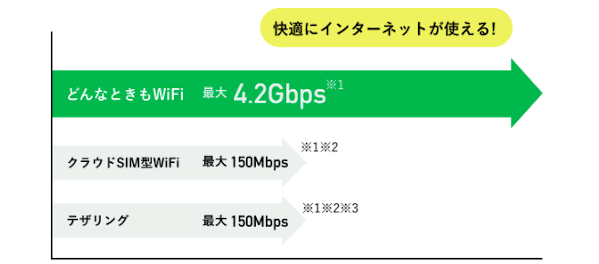 どんなときもWiFi 通信速度