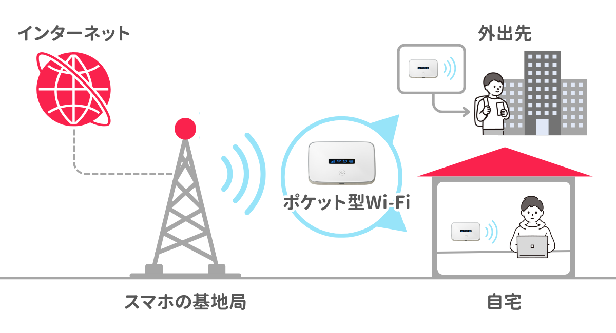 ポケット型WiFiの仕組み