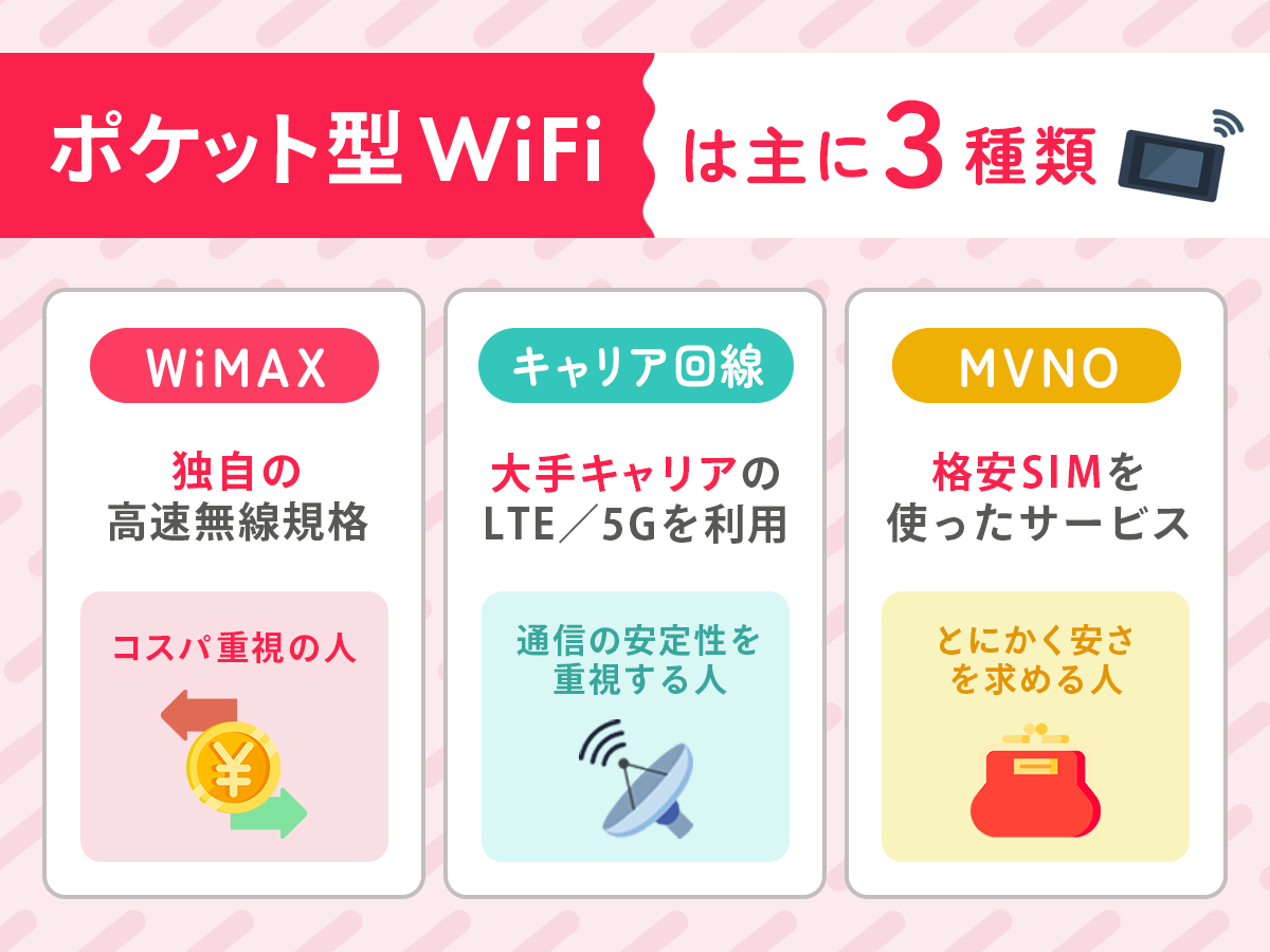 ポケット型WiFiは主に3種類
