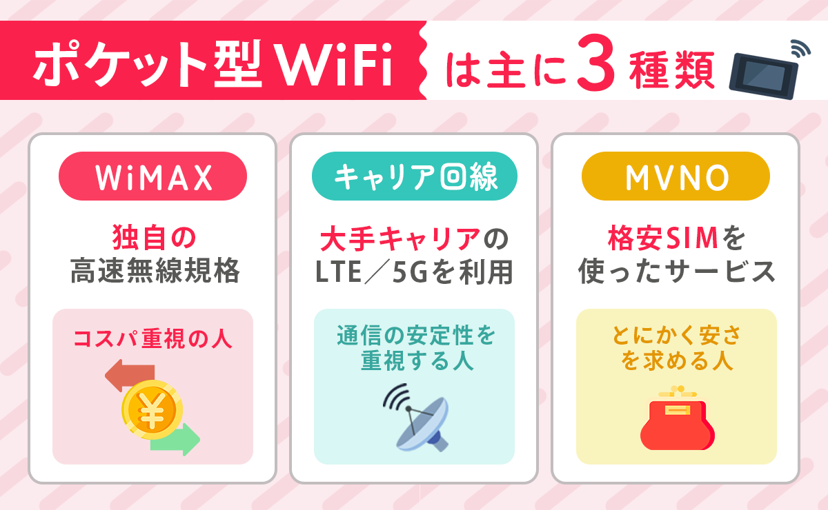 ポケット型WiFiは主に3種類