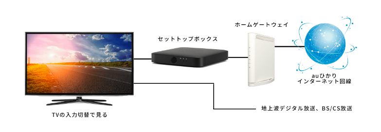 ご利用イメージ｜auひかり テレビサービス