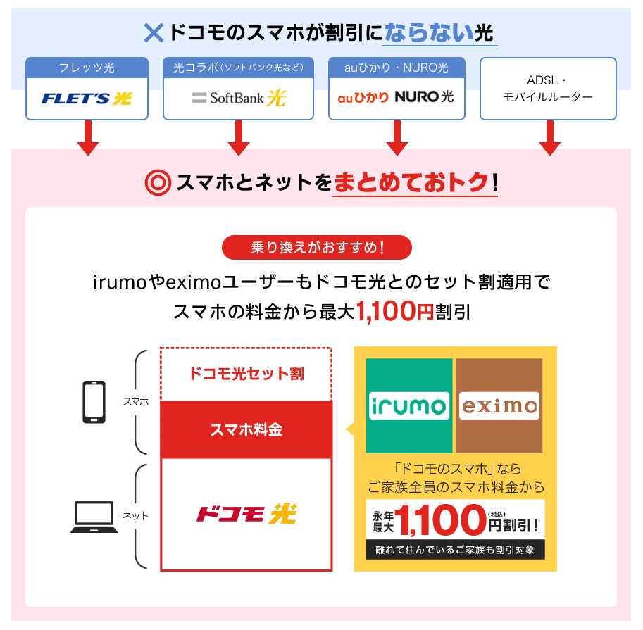 ドコモ光とドコモのスマホプランのセット割引
