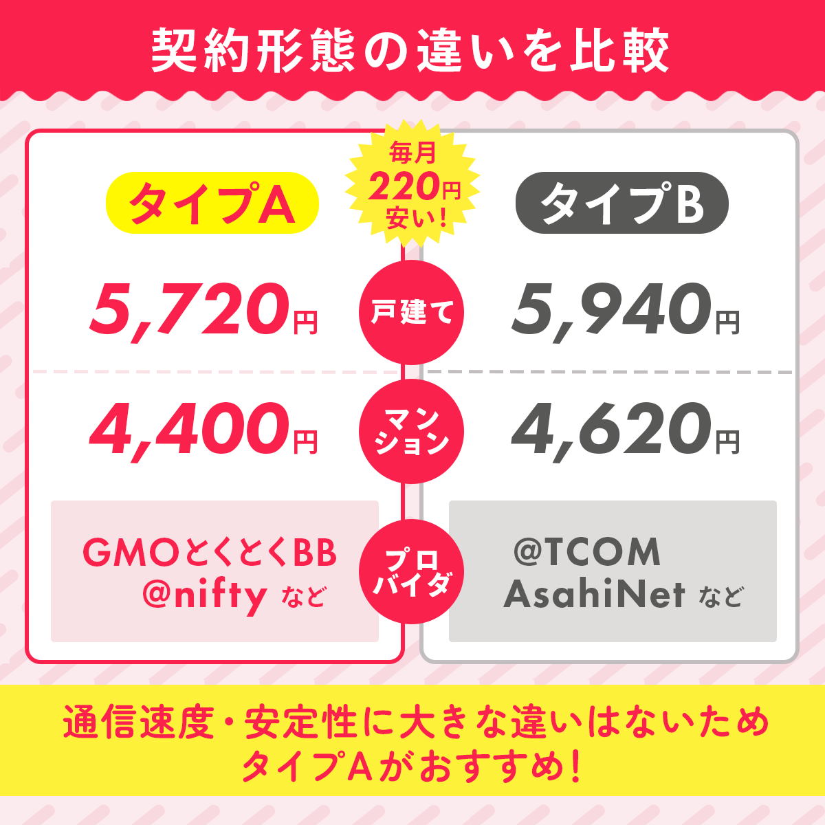 タイプA・タイプBの違い