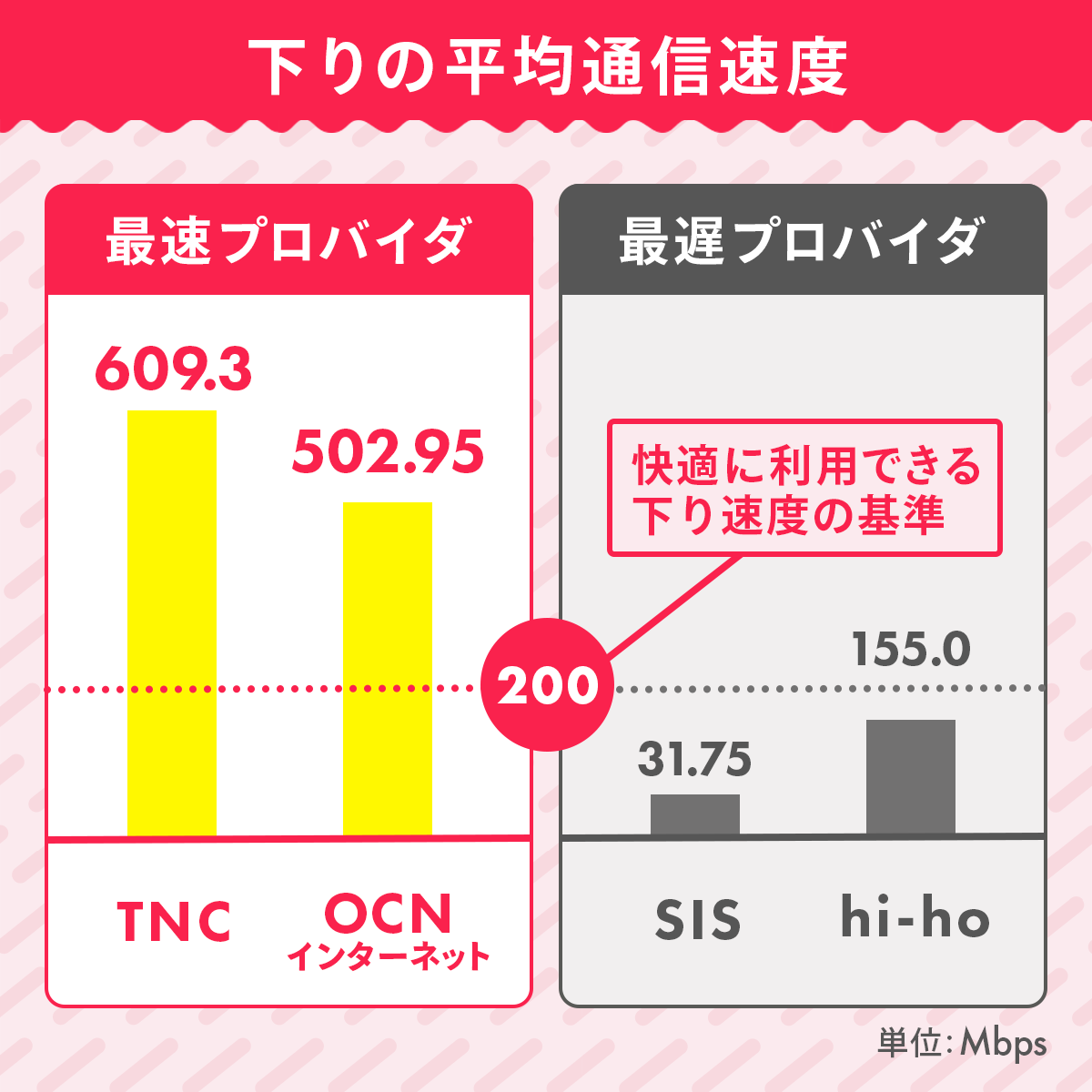 通信速度と安定性