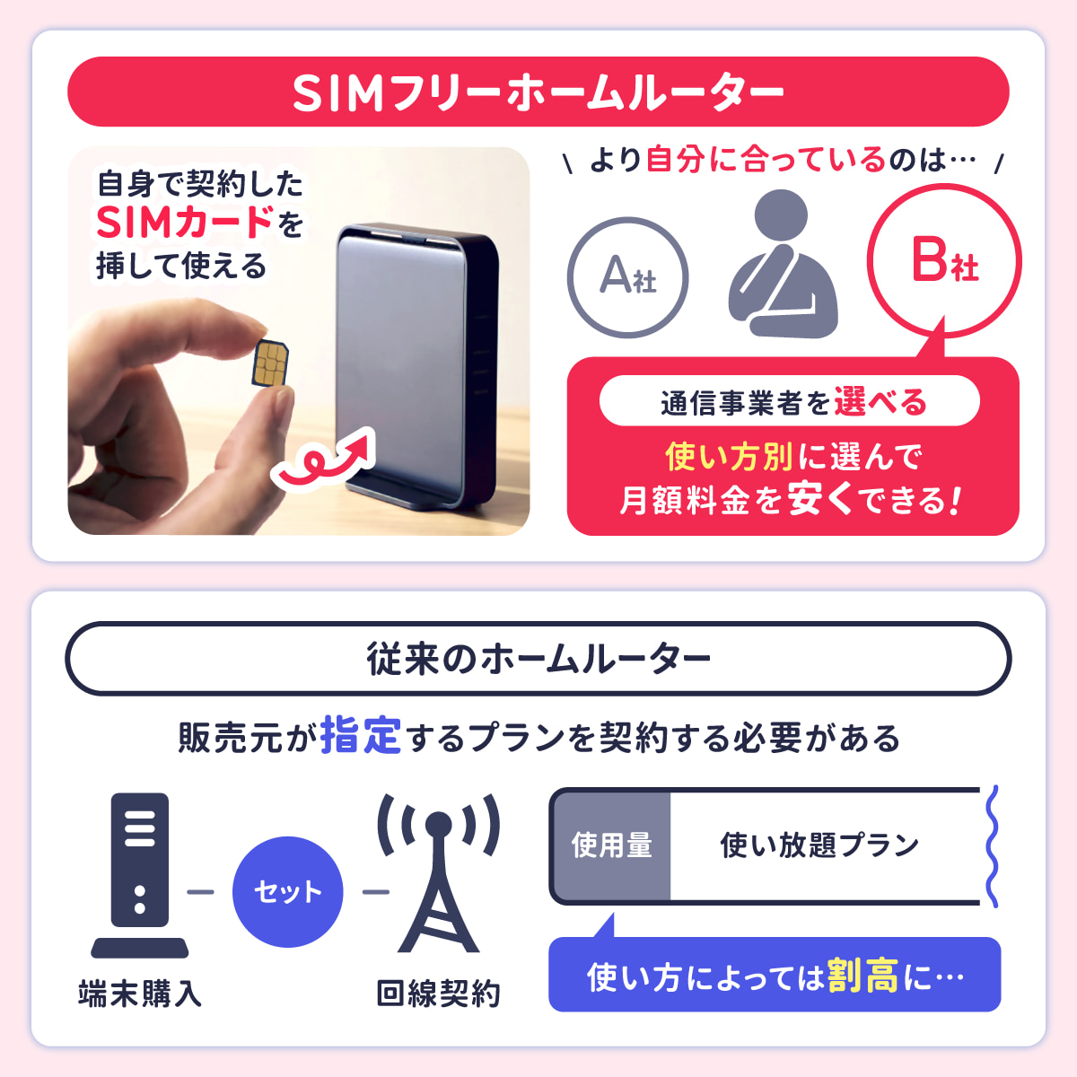 SIMフリーホームルーターとは？