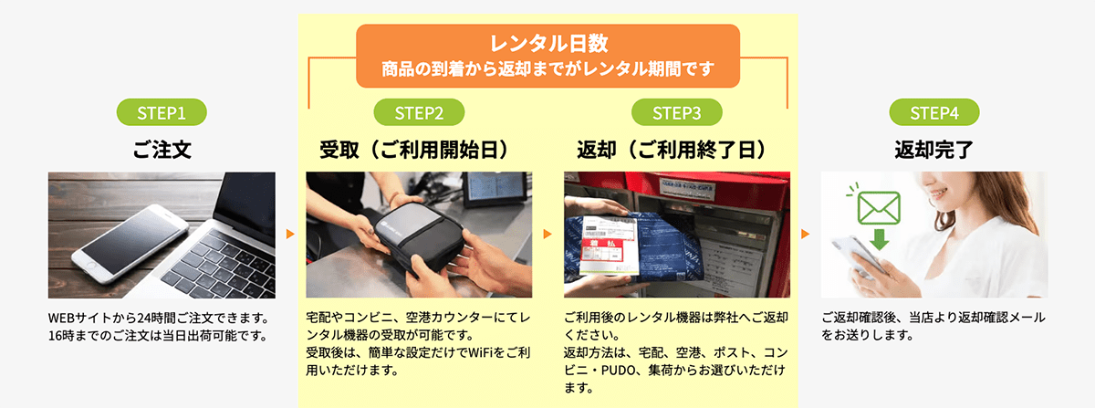wifiレンタル ご利用の流れ