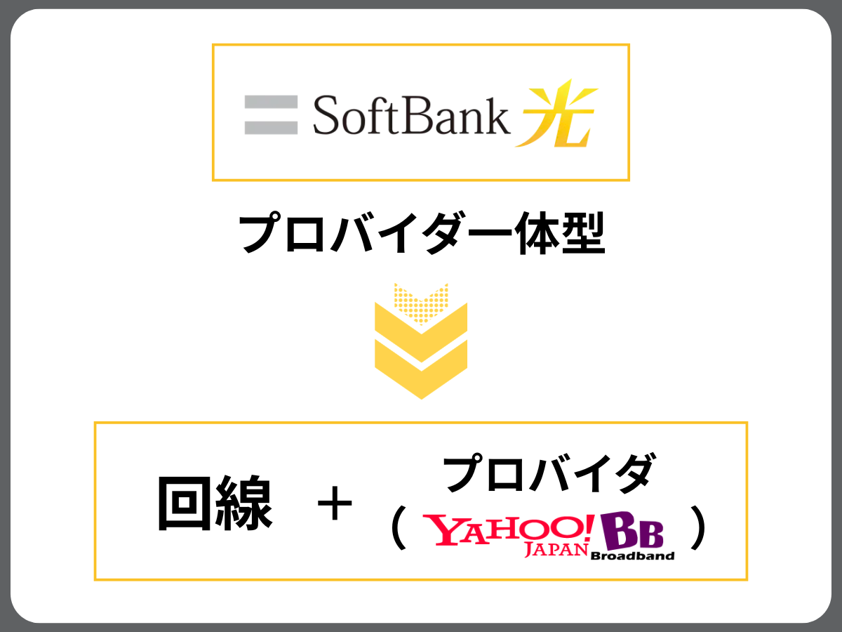 ソフトバンク光のプロバイダ