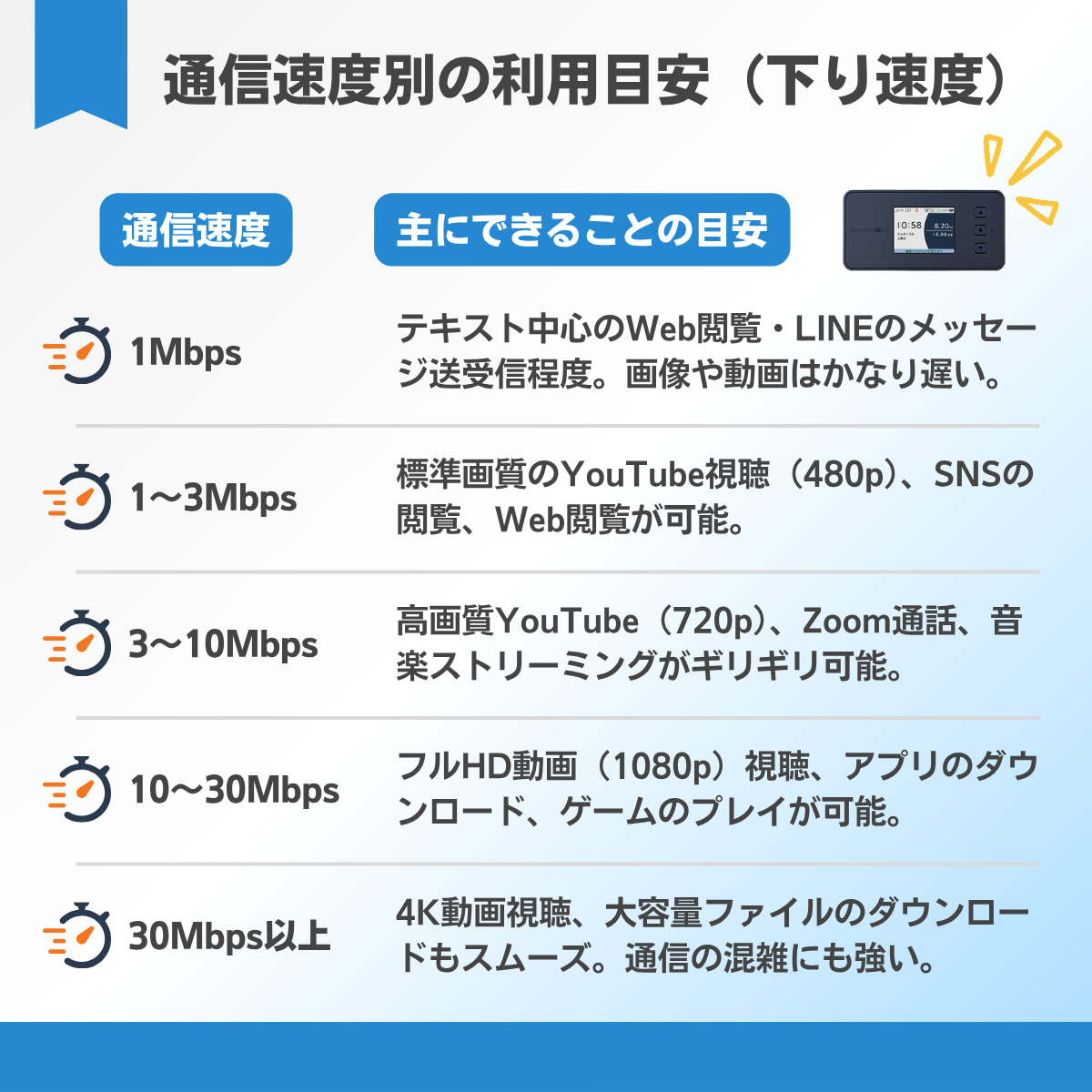 ポケット型WiFiの速度目安