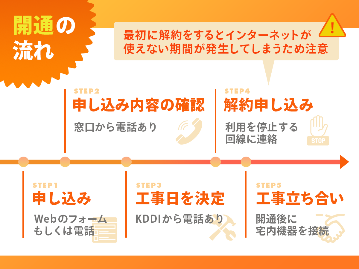 auひかりの申し込み方法と開通までの流れ