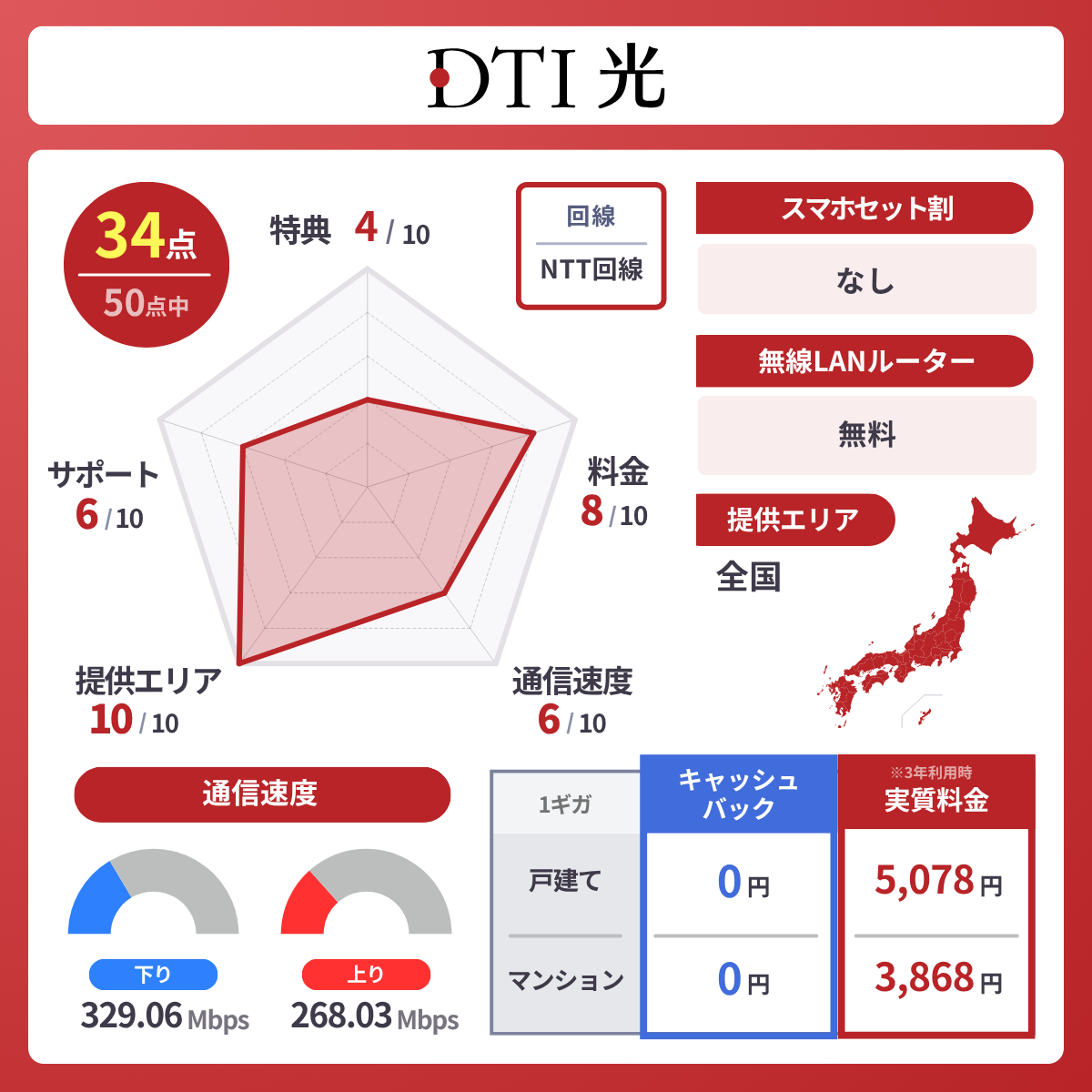 DTI光のレーダーチャート