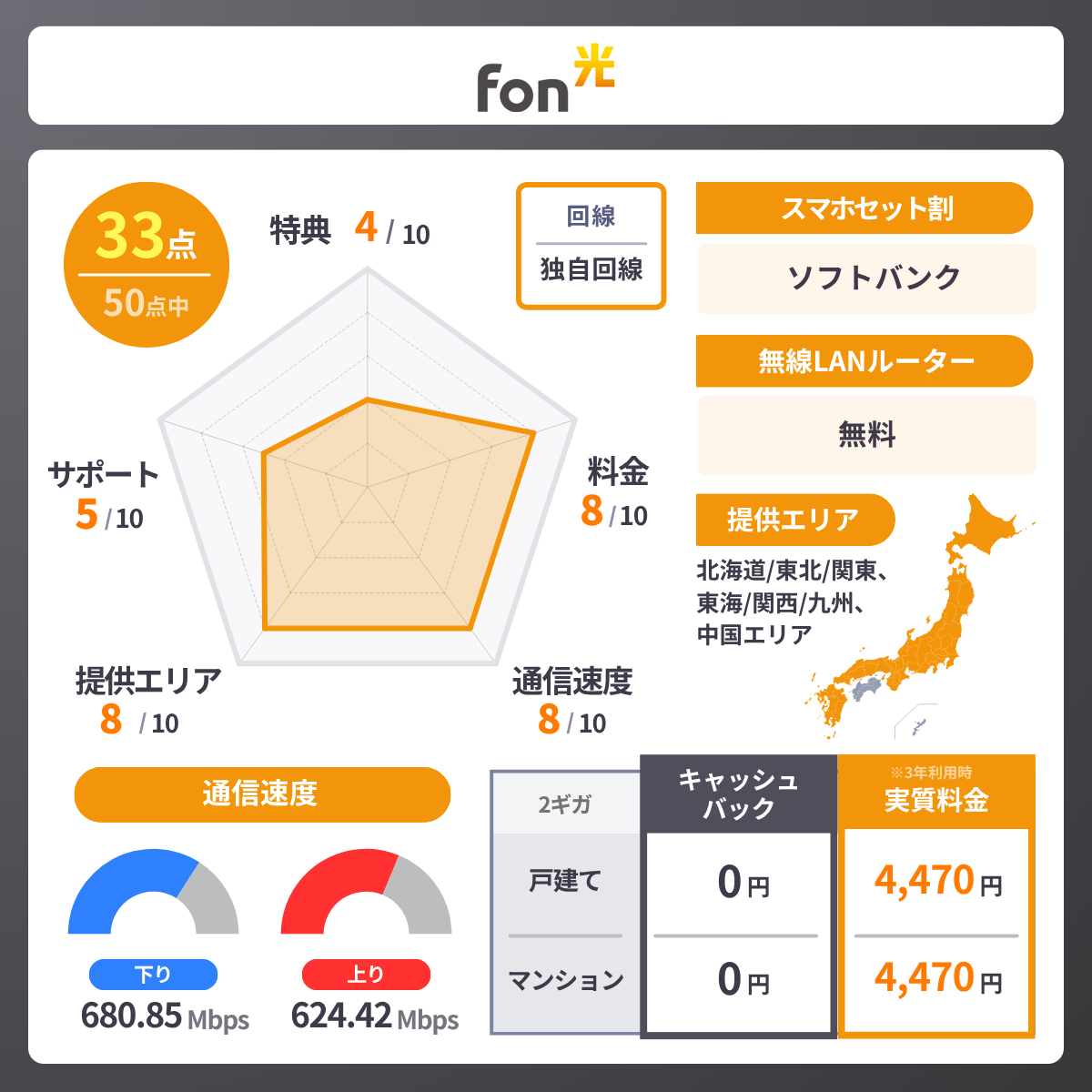 Fon光のレーダーチャート