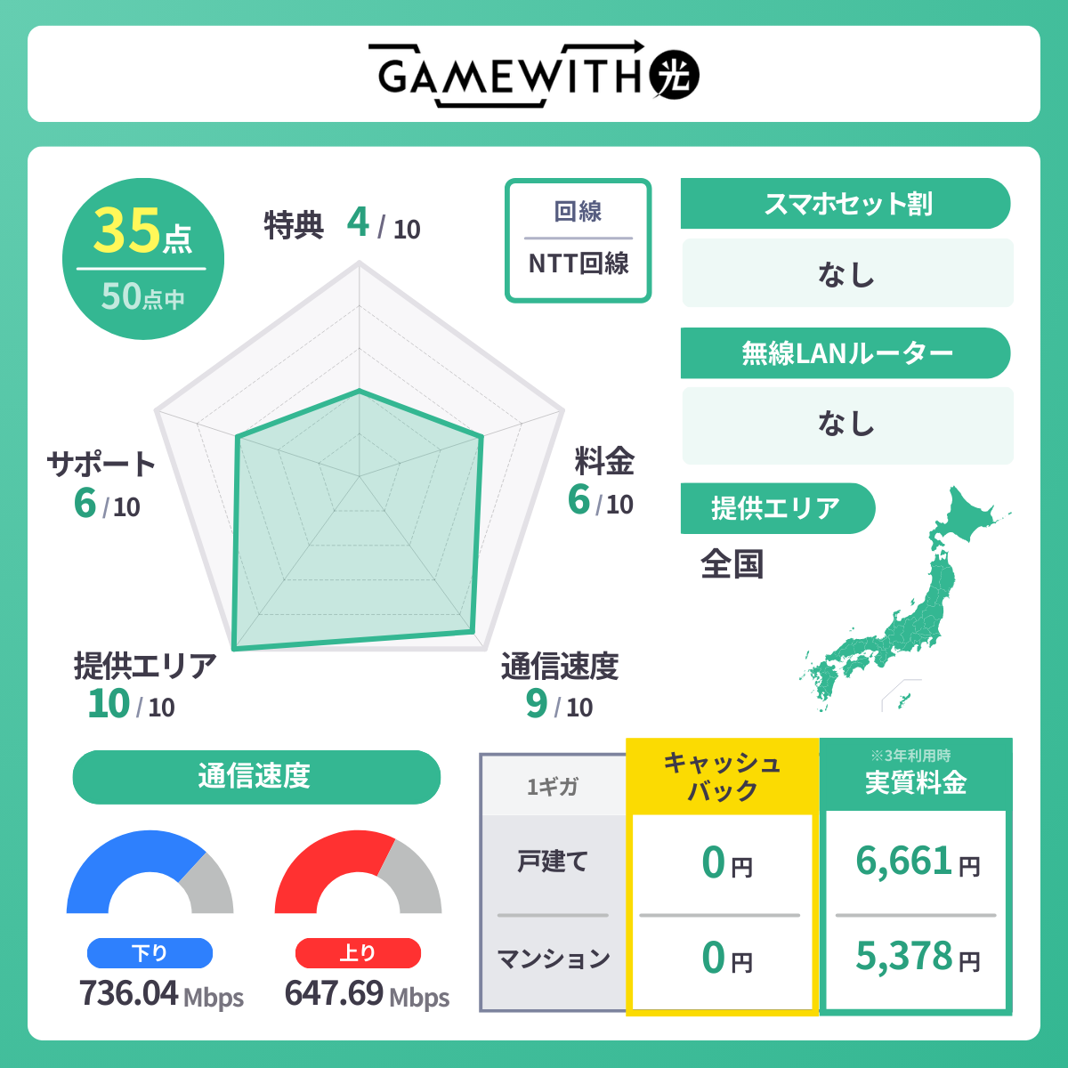 GameWith光の基本情報｜料金・速度・エリア