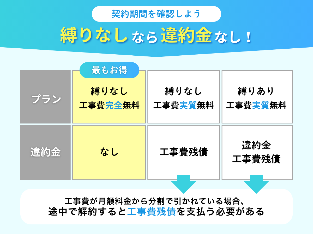 契約期間と解約条件を事前に確認する