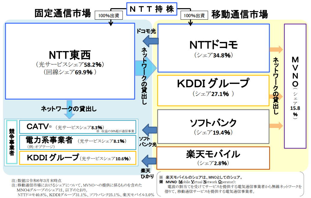 光回線のシェア
