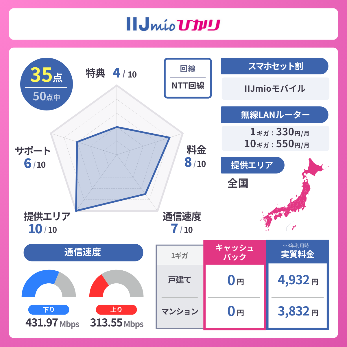 IIJmioひかりの基本情報｜料金・速度・エリア