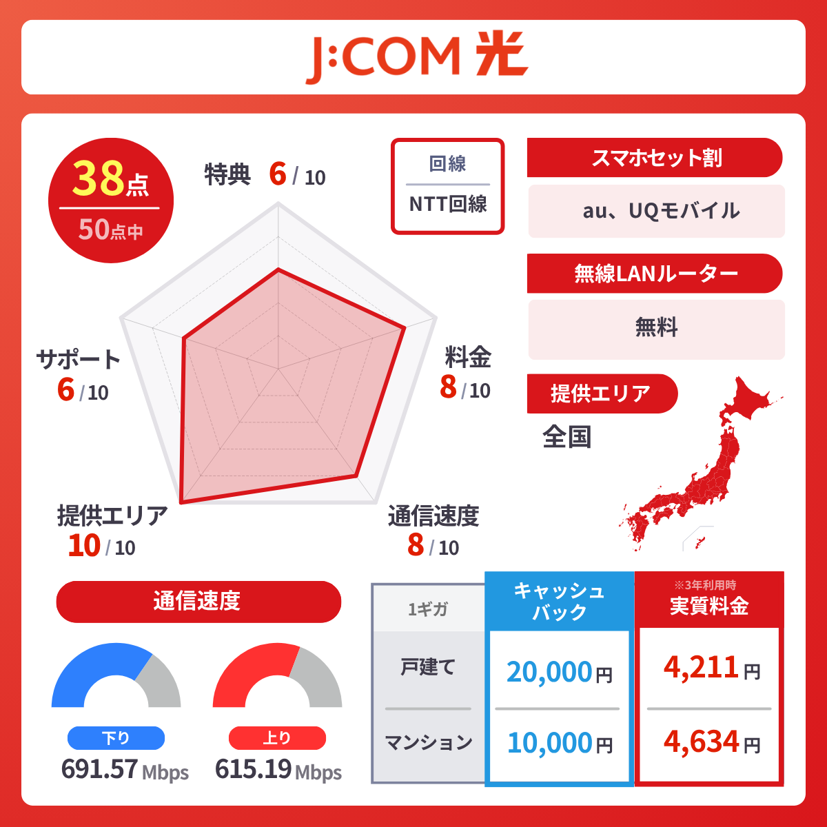 J:COM 光のレーダーチャート