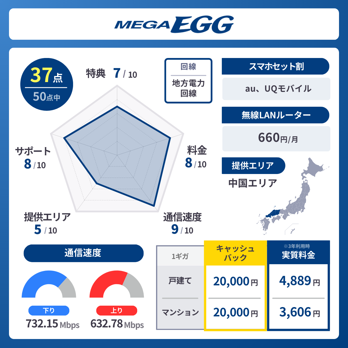 メガエッグ光の基本情報｜料金・速度・エリア