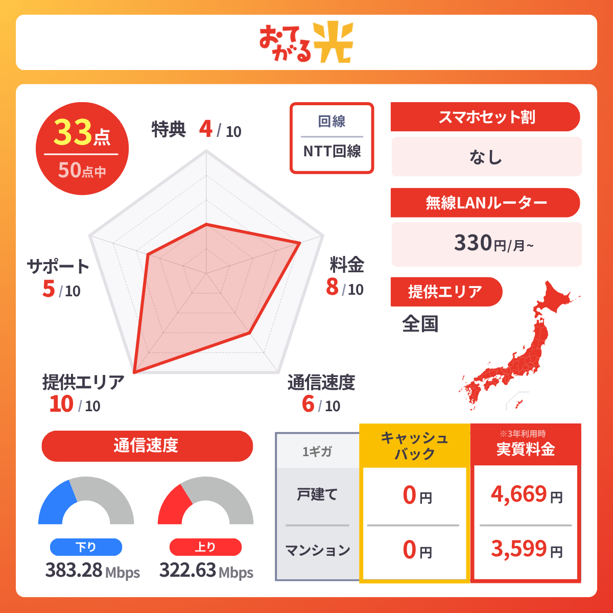 おてがる光の基本情報|料金・速度・エリア
