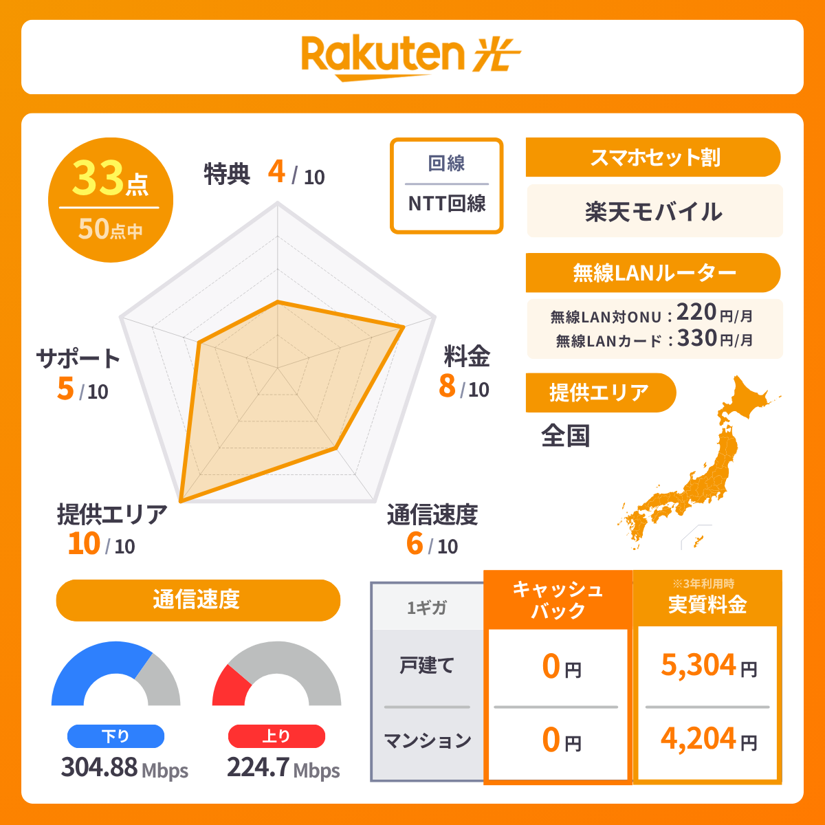 楽天ひかりのレーダーチャート