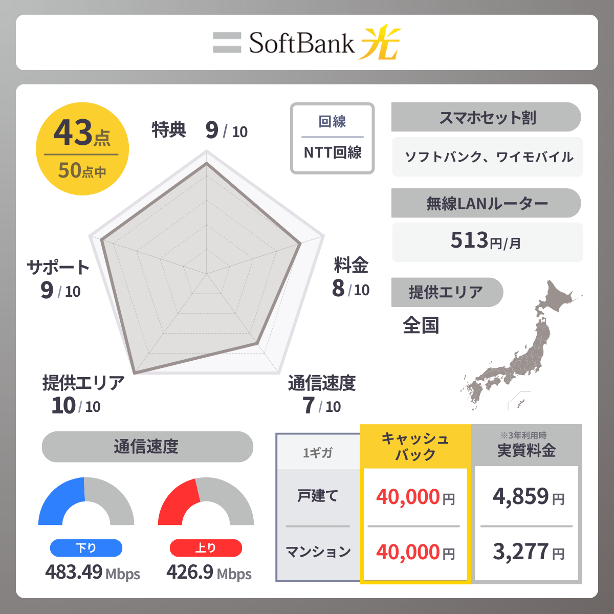 ソフトバンク光のレーダーチャート