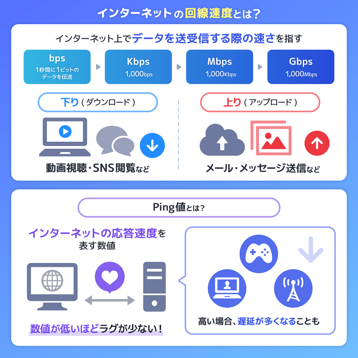 インターネットの回線速度とは?