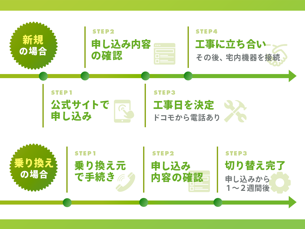 ahamo光の申し込み方法と開通までの流れ