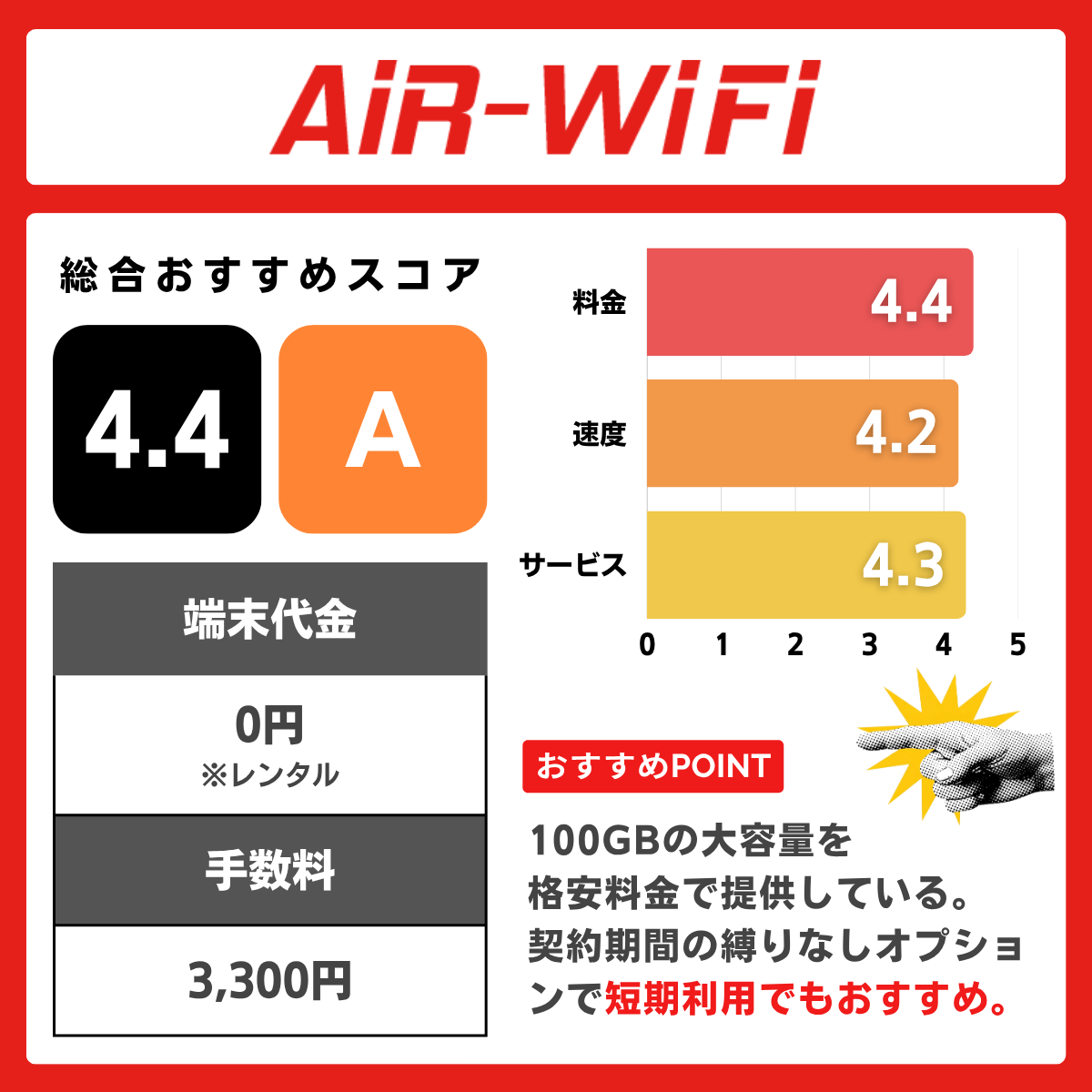 AiR-WiFiの評価レーティング