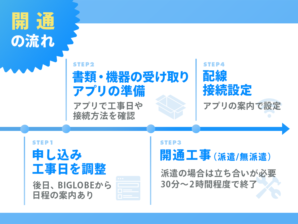 ビッグローブ光の申し込み方法と開通までの流れ